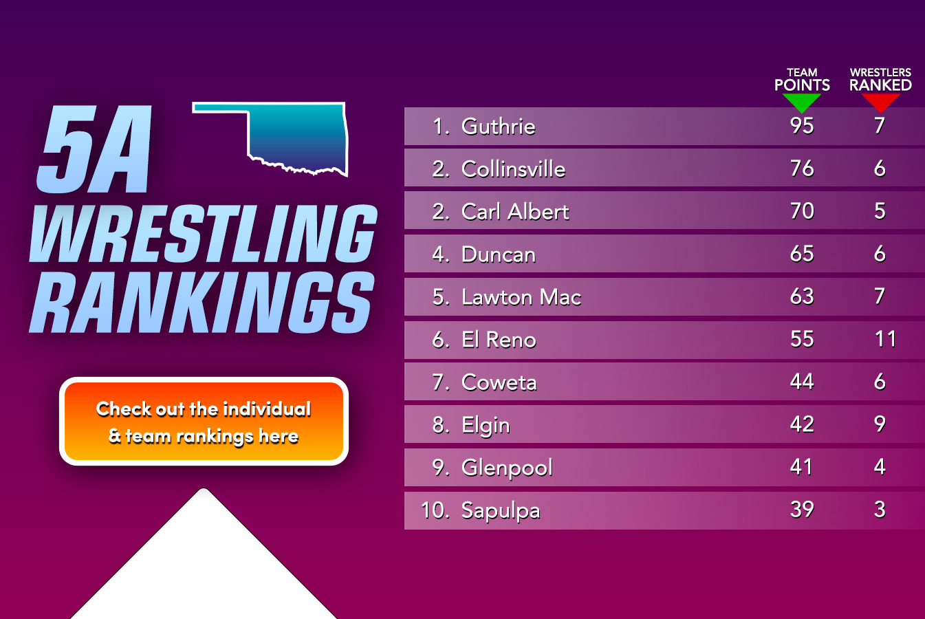Updated 4A Rankings