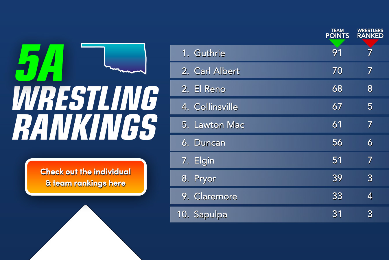 New 5A Wrestling Rankings
