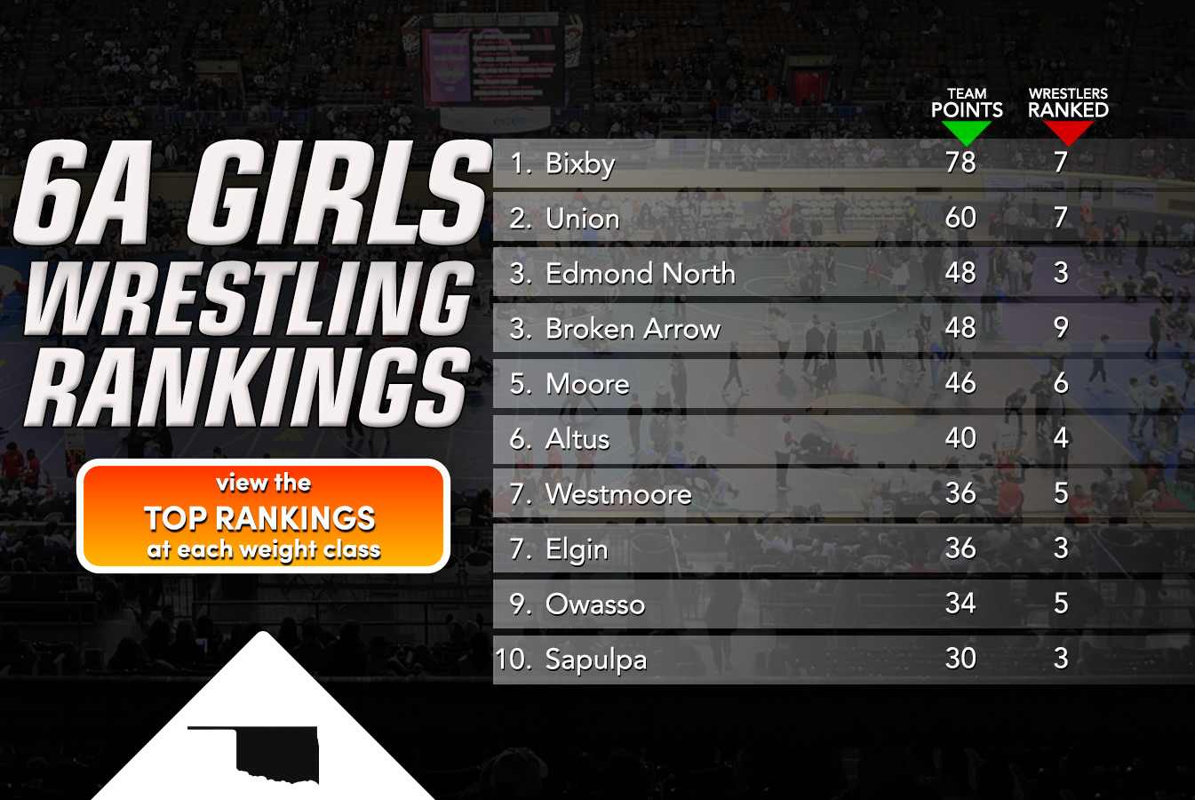 6A Girls Individual & Team Rankings