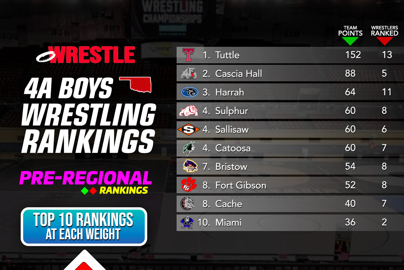 4A Boys Individual Rankings (2/20/25)