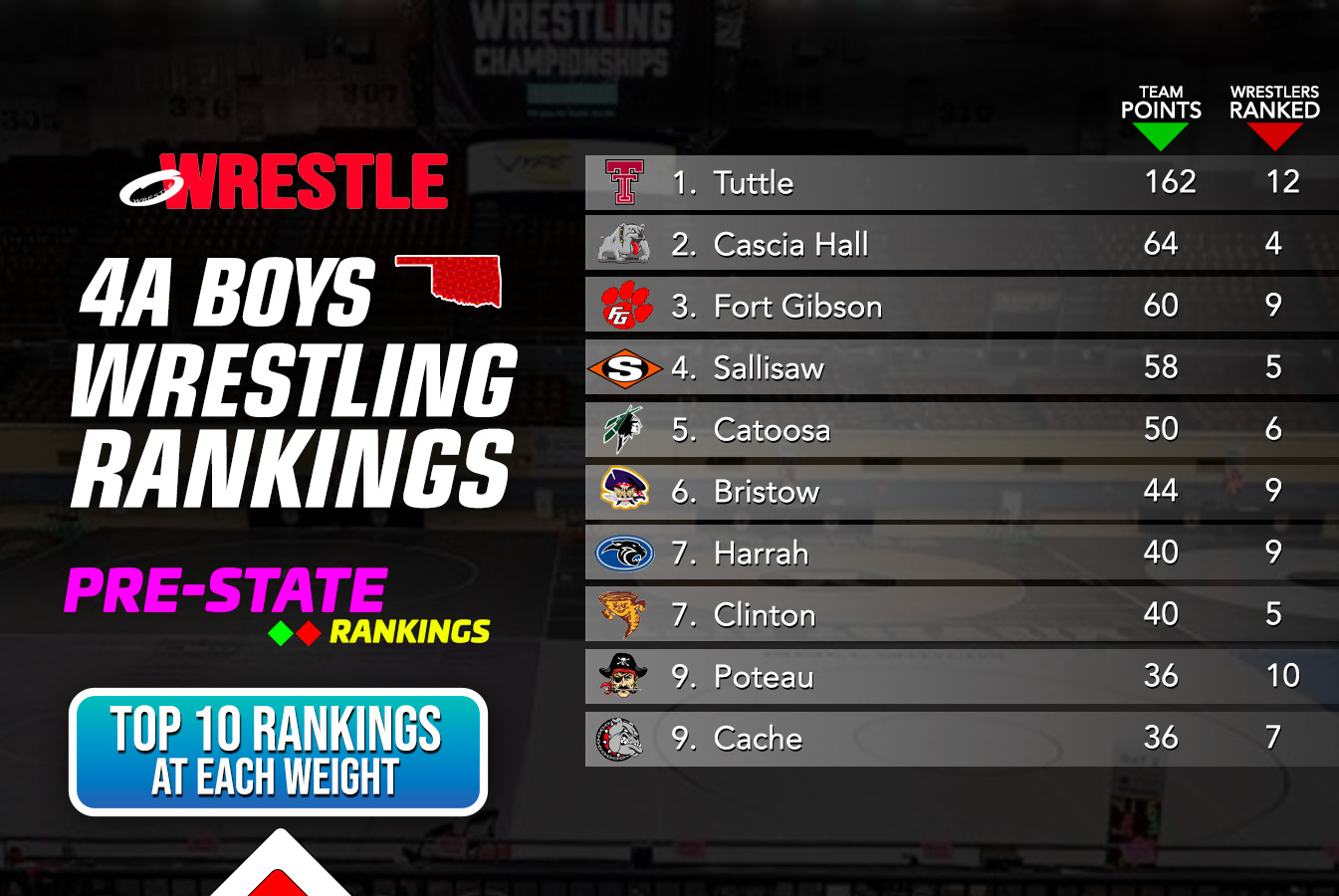 4A Boys Individual Rankings (2/20/25)